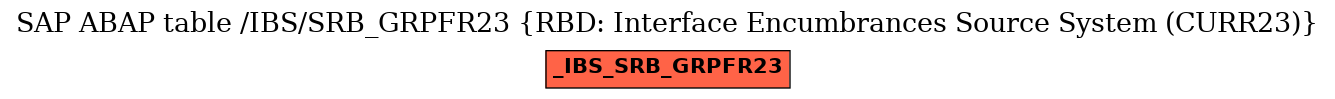 E-R Diagram for table /IBS/SRB_GRPFR23 (RBD: Interface Encumbrances Source System (CURR23))