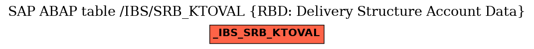 E-R Diagram for table /IBS/SRB_KTOVAL (RBD: Delivery Structure Account Data)