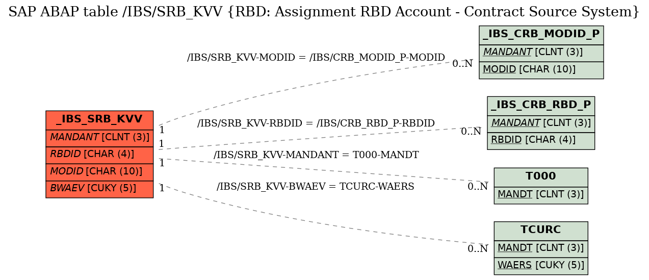 E-R Diagram for table /IBS/SRB_KVV (RBD: Assignment RBD Account - Contract Source System)