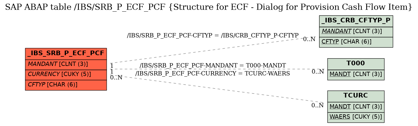 E-R Diagram for table /IBS/SRB_P_ECF_PCF (Structure for ECF - Dialog for Provision Cash Flow Item)