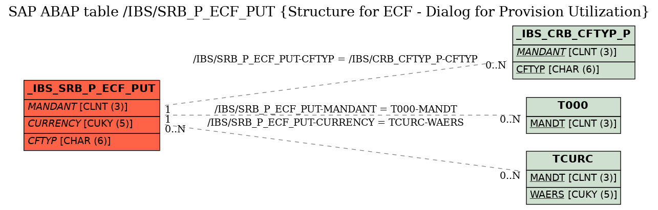 E-R Diagram for table /IBS/SRB_P_ECF_PUT (Structure for ECF - Dialog for Provision Utilization)