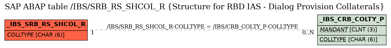 E-R Diagram for table /IBS/SRB_RS_SHCOL_R (Structure for RBD IAS - Dialog Provision Collaterals)