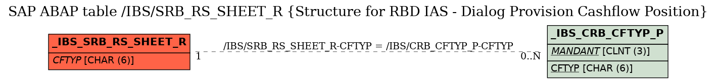 E-R Diagram for table /IBS/SRB_RS_SHEET_R (Structure for RBD IAS - Dialog Provision Cashflow Position)