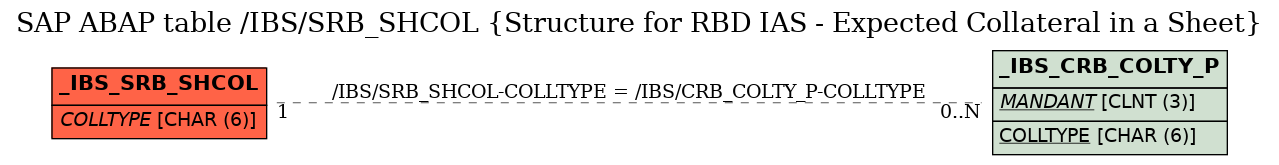 E-R Diagram for table /IBS/SRB_SHCOL (Structure for RBD IAS - Expected Collateral in a Sheet)