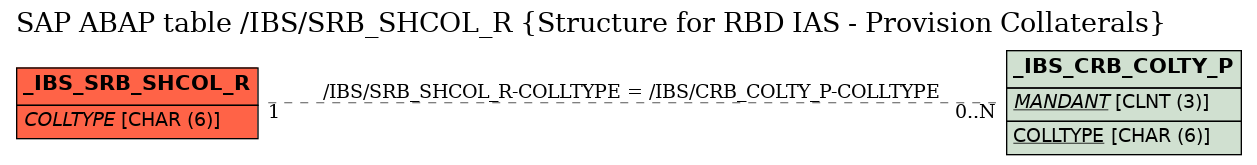 E-R Diagram for table /IBS/SRB_SHCOL_R (Structure for RBD IAS - Provision Collaterals)