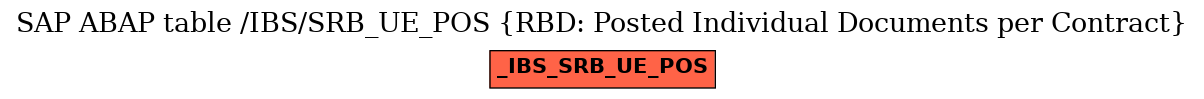 E-R Diagram for table /IBS/SRB_UE_POS (RBD: Posted Individual Documents per Contract)