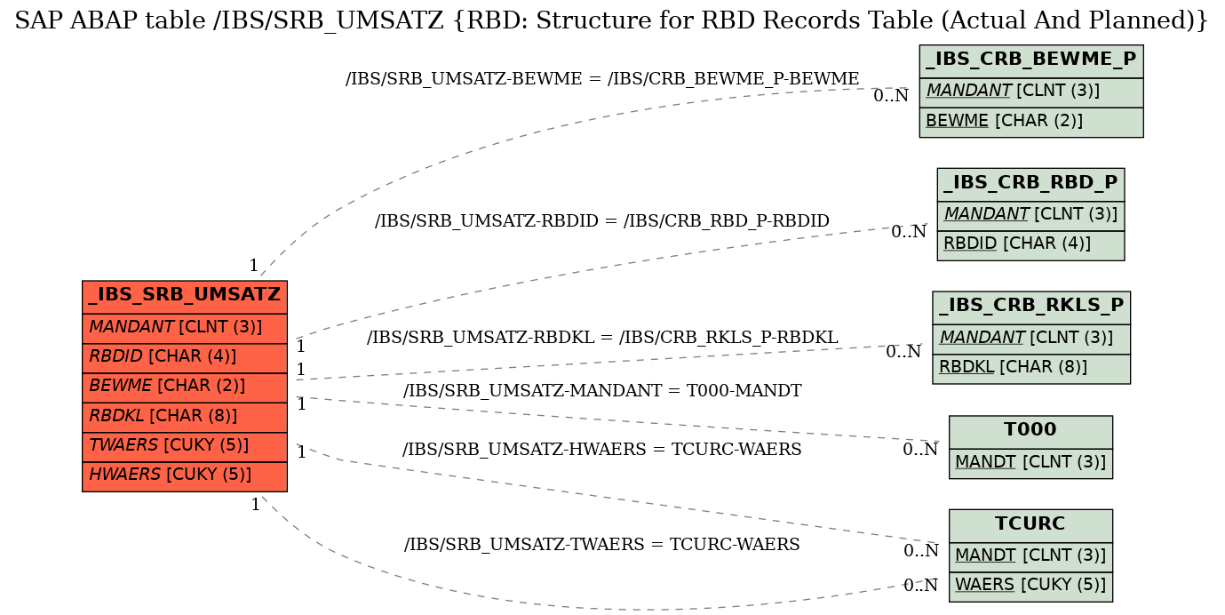 E-R Diagram for table /IBS/SRB_UMSATZ (RBD: Structure for RBD Records Table (Actual And Planned))