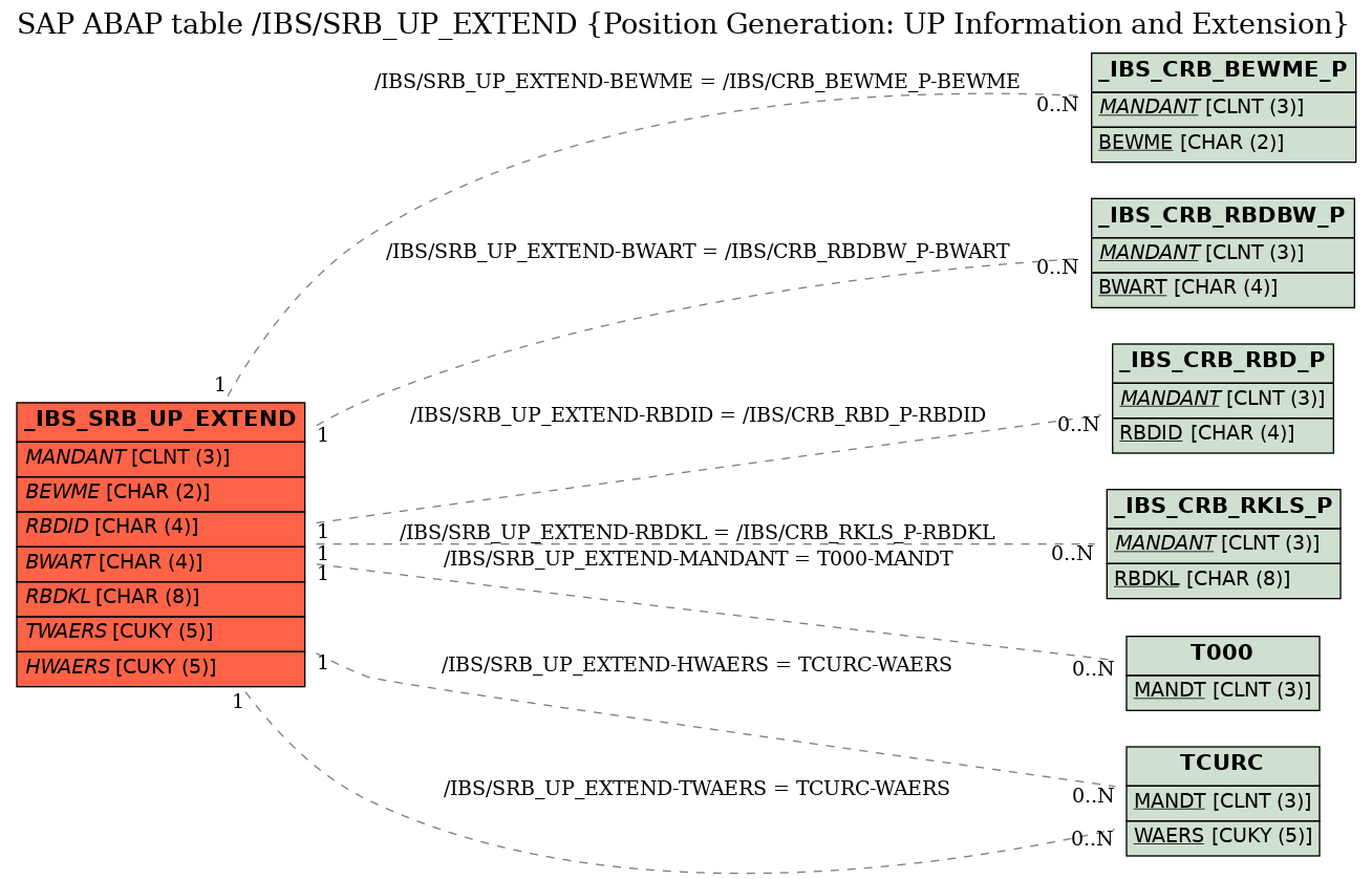 E-R Diagram for table /IBS/SRB_UP_EXTEND (Position Generation: UP Information and Extension)