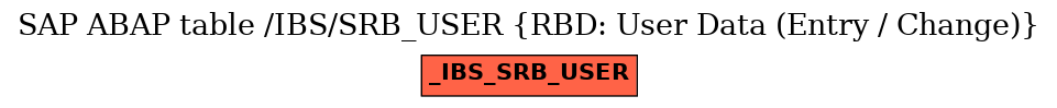 E-R Diagram for table /IBS/SRB_USER (RBD: User Data (Entry / Change))