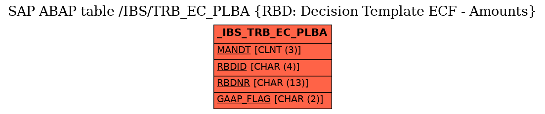 E-R Diagram for table /IBS/TRB_EC_PLBA (RBD: Decision Template ECF - Amounts)