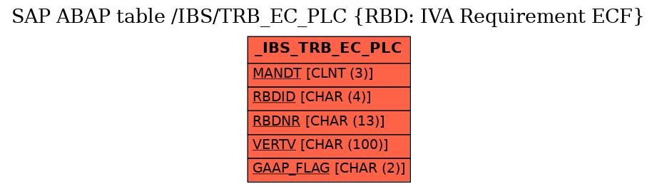 E-R Diagram for table /IBS/TRB_EC_PLC (RBD: IVA Requirement ECF)