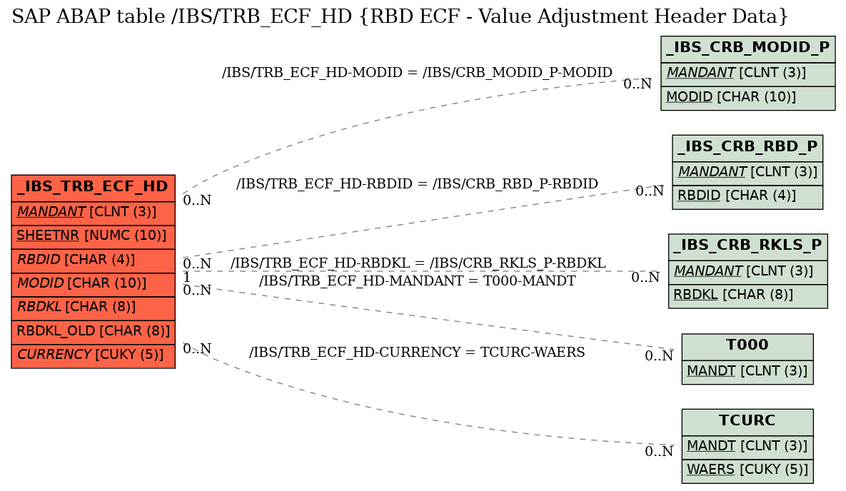 E-R Diagram for table /IBS/TRB_ECF_HD (RBD ECF - Value Adjustment Header Data)