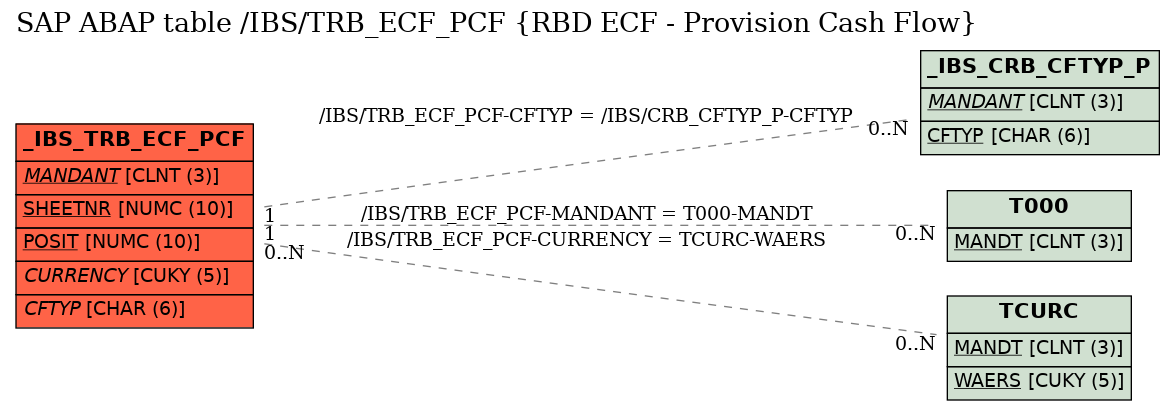 E-R Diagram for table /IBS/TRB_ECF_PCF (RBD ECF - Provision Cash Flow)