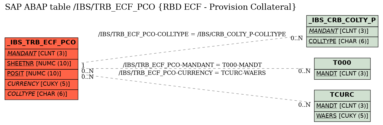 E-R Diagram for table /IBS/TRB_ECF_PCO (RBD ECF - Provision Collateral)