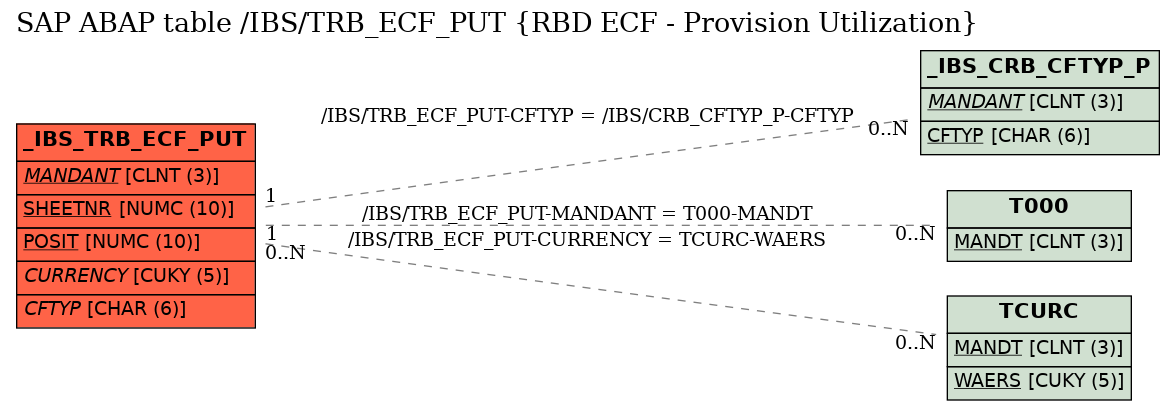 E-R Diagram for table /IBS/TRB_ECF_PUT (RBD ECF - Provision Utilization)