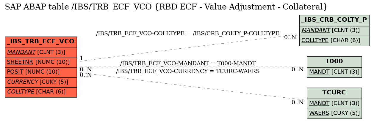 E-R Diagram for table /IBS/TRB_ECF_VCO (RBD ECF - Value Adjustment - Collateral)