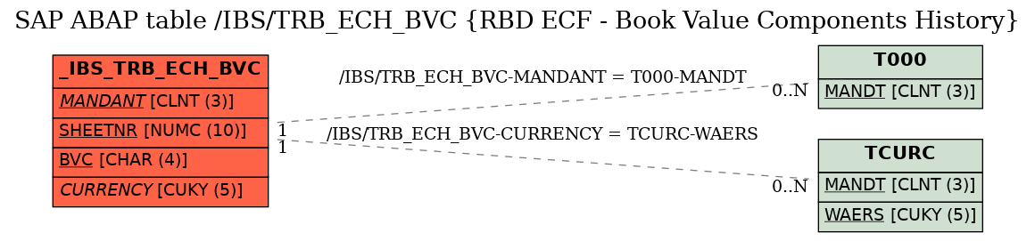 E-R Diagram for table /IBS/TRB_ECH_BVC (RBD ECF - Book Value Components History)