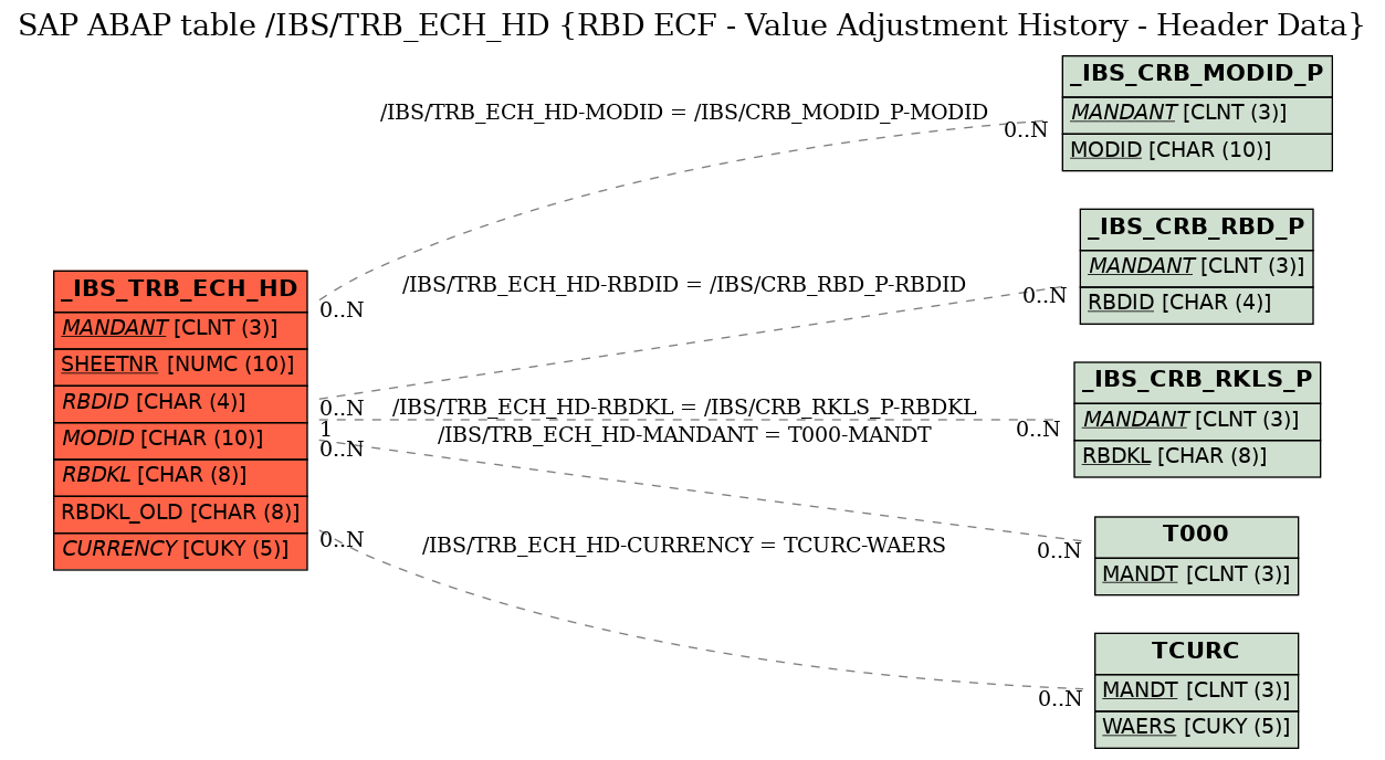 E-R Diagram for table /IBS/TRB_ECH_HD (RBD ECF - Value Adjustment History - Header Data)