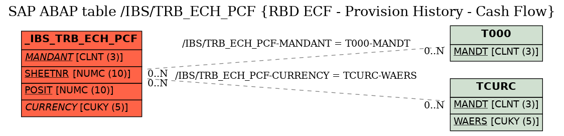 E-R Diagram for table /IBS/TRB_ECH_PCF (RBD ECF - Provision History - Cash Flow)