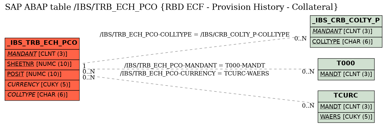 E-R Diagram for table /IBS/TRB_ECH_PCO (RBD ECF - Provision History - Collateral)