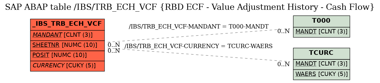 E-R Diagram for table /IBS/TRB_ECH_VCF (RBD ECF - Value Adjustment History - Cash Flow)