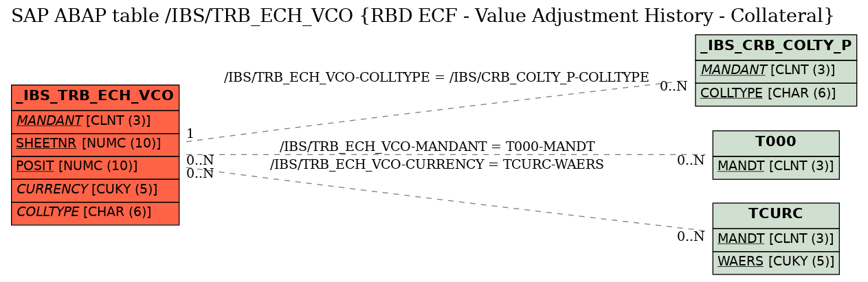 E-R Diagram for table /IBS/TRB_ECH_VCO (RBD ECF - Value Adjustment History - Collateral)