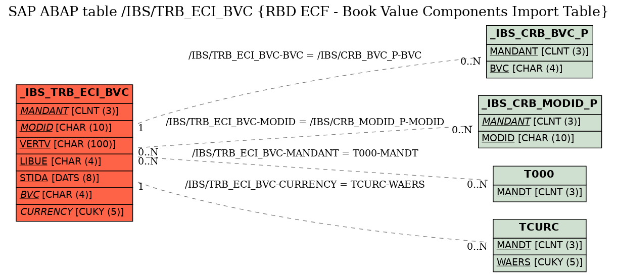 E-R Diagram for table /IBS/TRB_ECI_BVC (RBD ECF - Book Value Components Import Table)