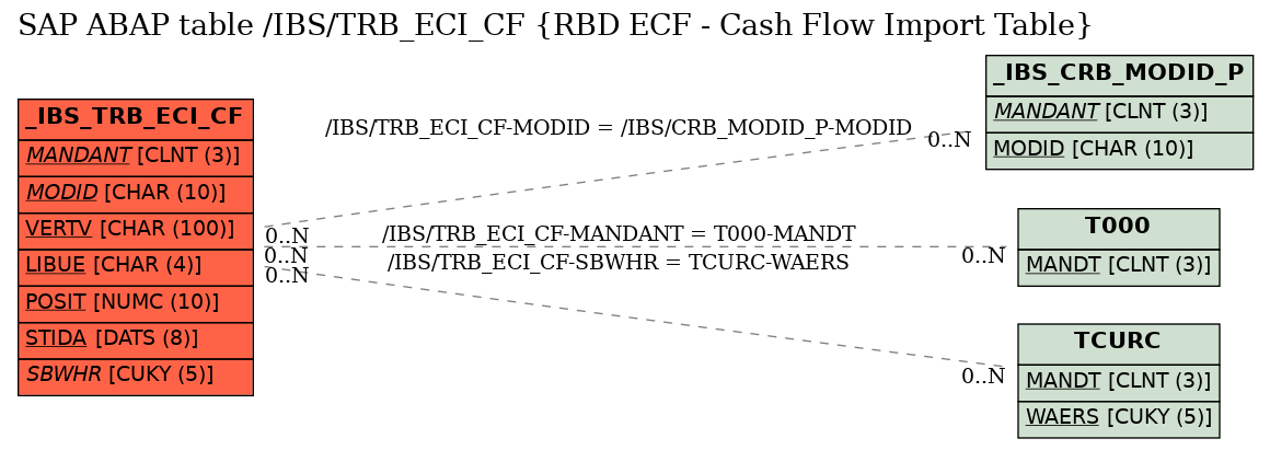 E-R Diagram for table /IBS/TRB_ECI_CF (RBD ECF - Cash Flow Import Table)