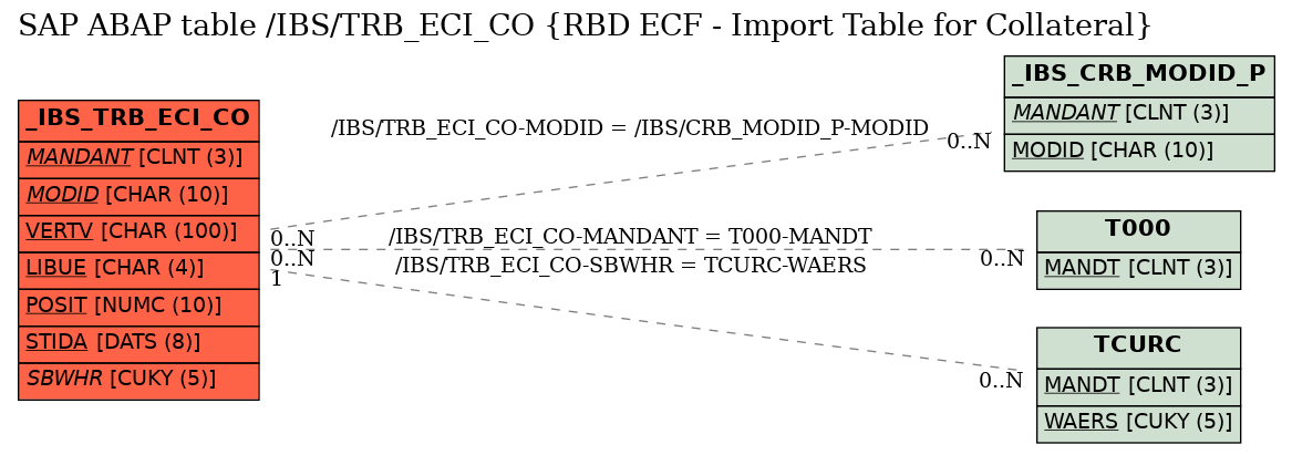 E-R Diagram for table /IBS/TRB_ECI_CO (RBD ECF - Import Table for Collateral)