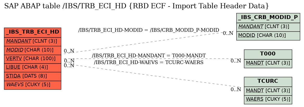 E-R Diagram for table /IBS/TRB_ECI_HD (RBD ECF - Import Table Header Data)