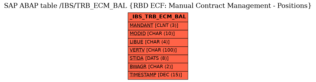 E-R Diagram for table /IBS/TRB_ECM_BAL (RBD ECF: Manual Contract Management - Positions)