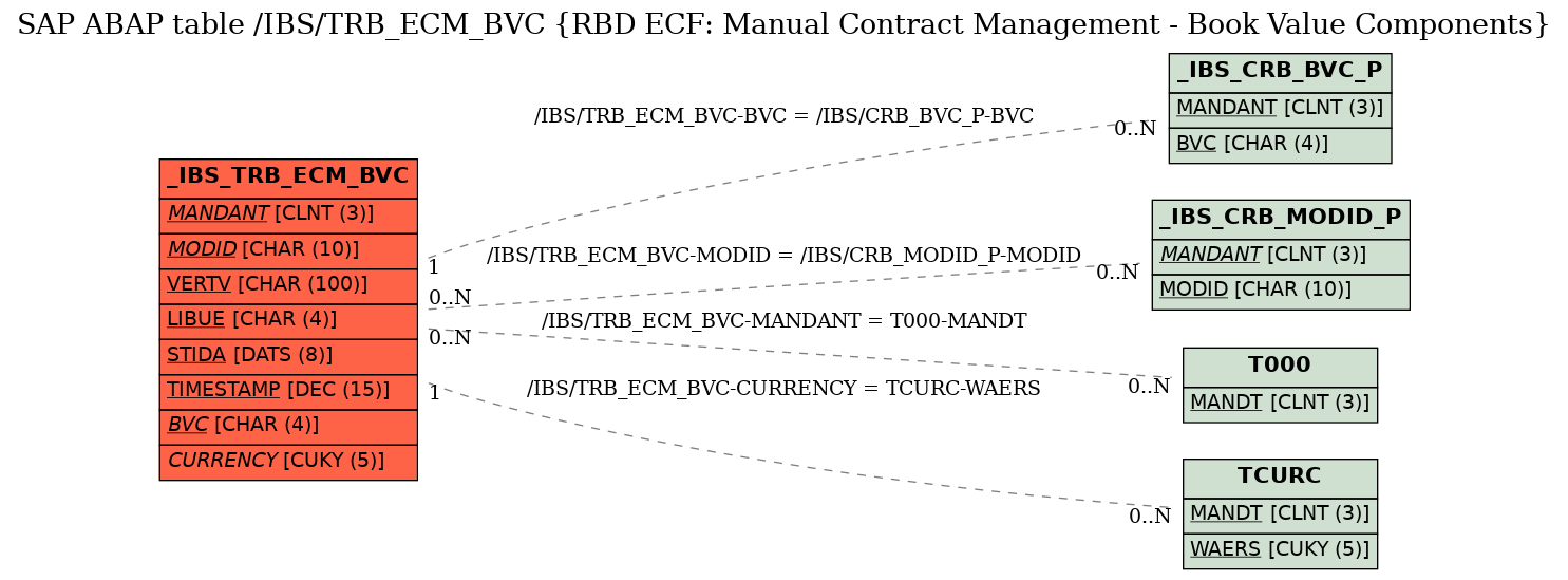 E-R Diagram for table /IBS/TRB_ECM_BVC (RBD ECF: Manual Contract Management - Book Value Components)