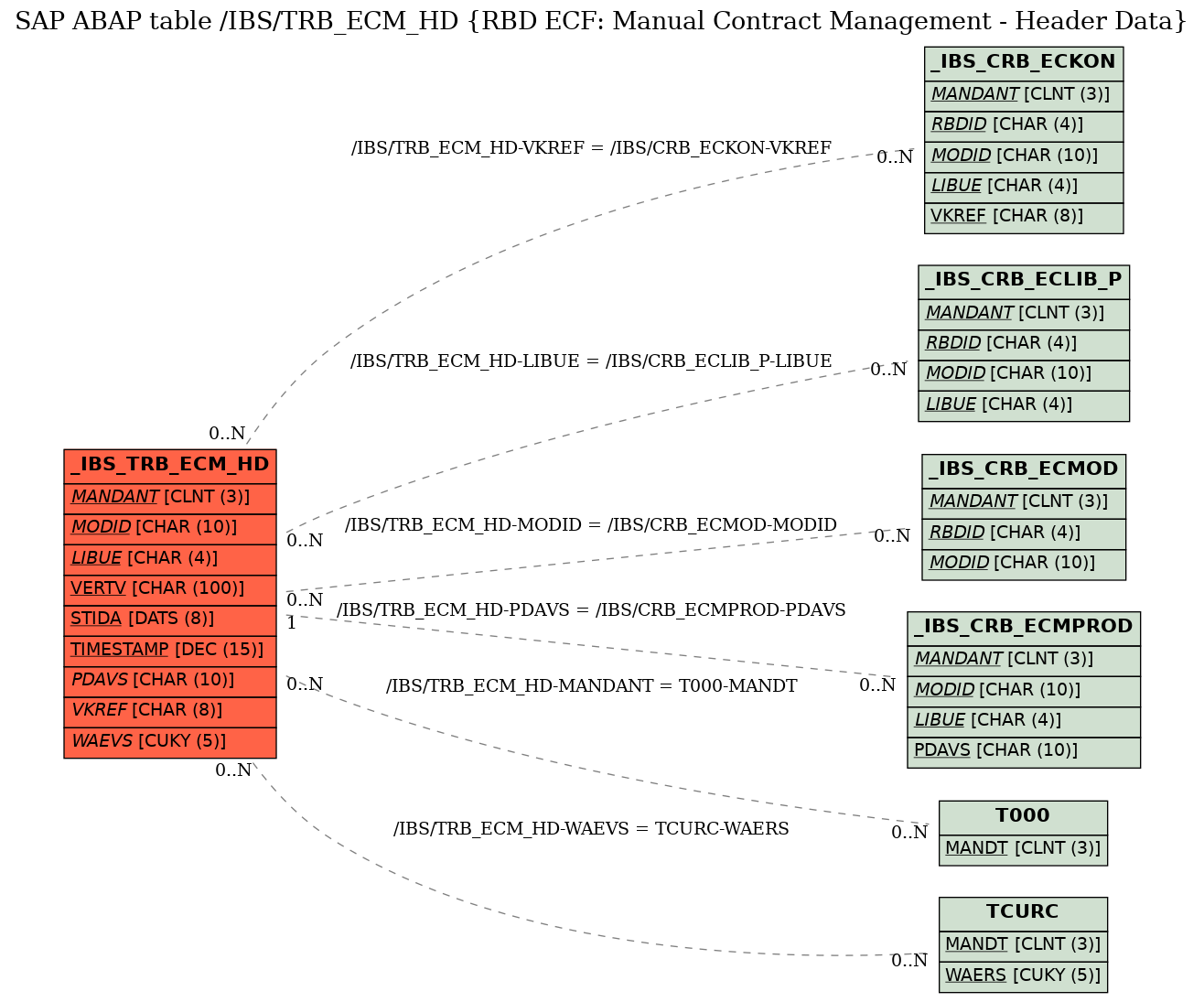 E-R Diagram for table /IBS/TRB_ECM_HD (RBD ECF: Manual Contract Management - Header Data)