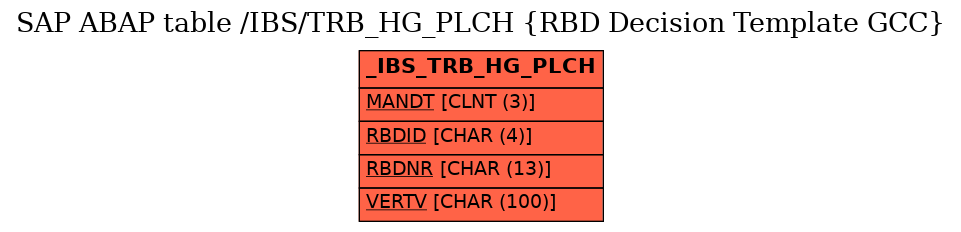 E-R Diagram for table /IBS/TRB_HG_PLCH (RBD Decision Template GCC)