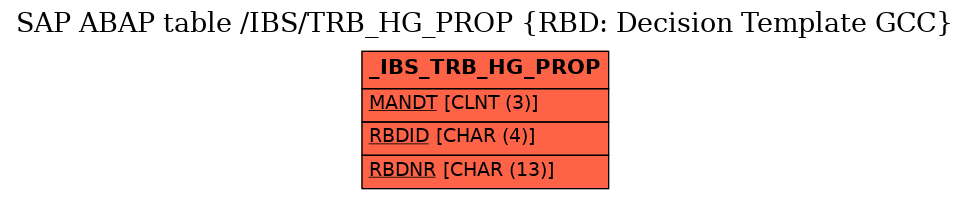 E-R Diagram for table /IBS/TRB_HG_PROP (RBD: Decision Template GCC)