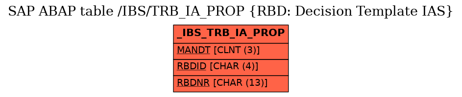E-R Diagram for table /IBS/TRB_IA_PROP (RBD: Decision Template IAS)