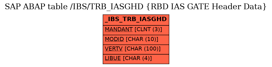 E-R Diagram for table /IBS/TRB_IASGHD (RBD IAS GATE Header Data)