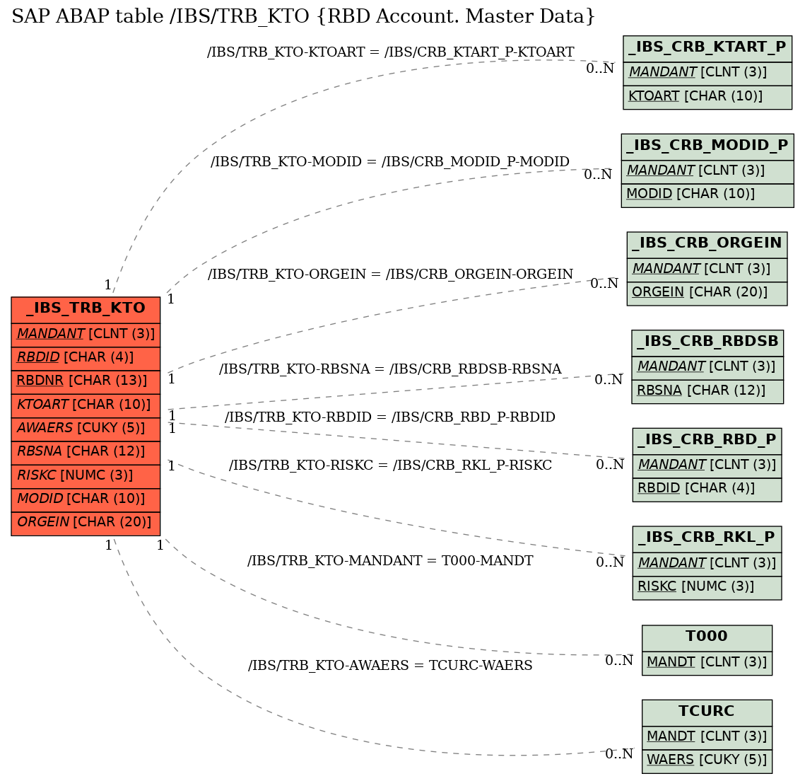 E-R Diagram for table /IBS/TRB_KTO (RBD Account. Master Data)