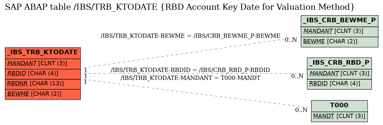 E-R Diagram for table /IBS/TRB_KTODATE (RBD Account Key Date for Valuation Method)