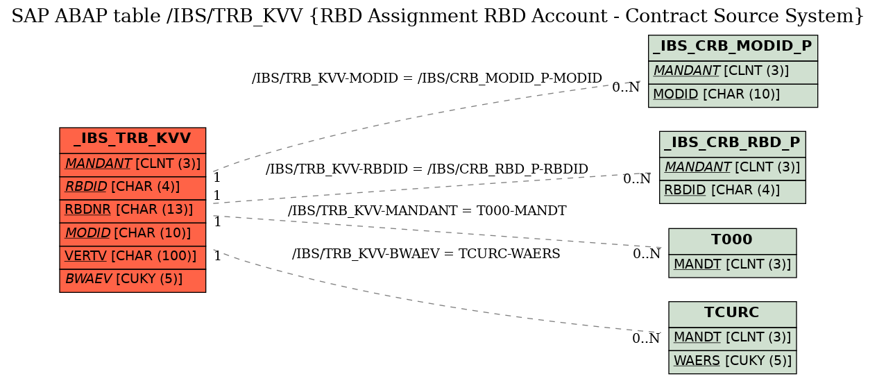 E-R Diagram for table /IBS/TRB_KVV (RBD Assignment RBD Account - Contract Source System)