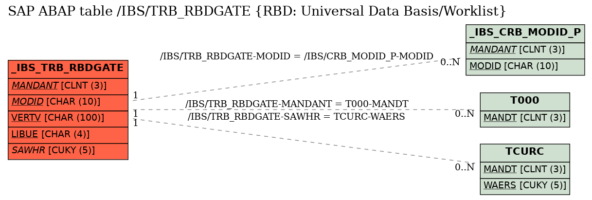 E-R Diagram for table /IBS/TRB_RBDGATE (RBD: Universal Data Basis/Worklist)