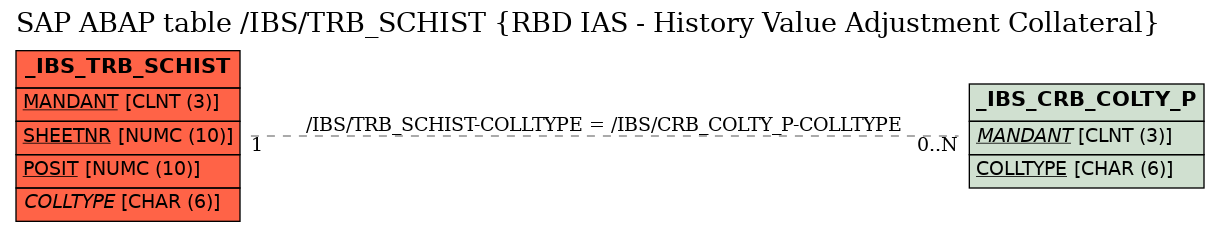 E-R Diagram for table /IBS/TRB_SCHIST (RBD IAS - History Value Adjustment Collateral)