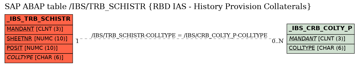 E-R Diagram for table /IBS/TRB_SCHISTR (RBD IAS - History Provision Collaterals)