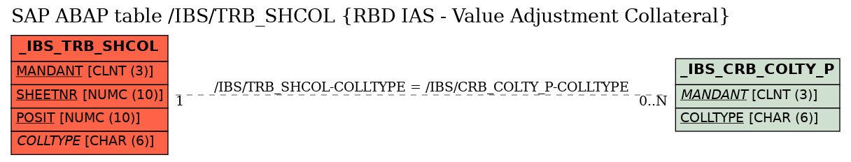 E-R Diagram for table /IBS/TRB_SHCOL (RBD IAS - Value Adjustment Collateral)