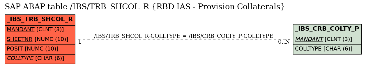 E-R Diagram for table /IBS/TRB_SHCOL_R (RBD IAS - Provision Collaterals)