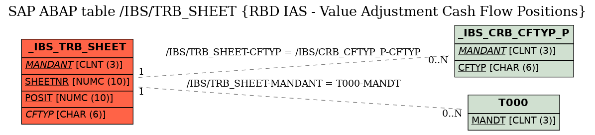 E-R Diagram for table /IBS/TRB_SHEET (RBD IAS - Value Adjustment Cash Flow Positions)