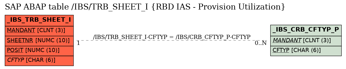 E-R Diagram for table /IBS/TRB_SHEET_I (RBD IAS - Provision Utilization)