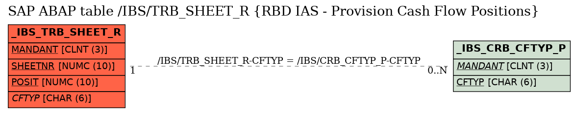 E-R Diagram for table /IBS/TRB_SHEET_R (RBD IAS - Provision Cash Flow Positions)