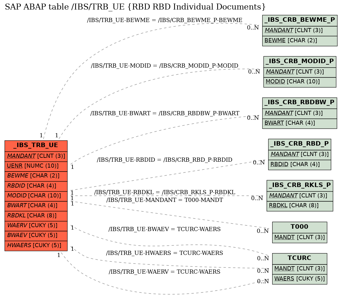 E-R Diagram for table /IBS/TRB_UE (RBD RBD Individual Documents)