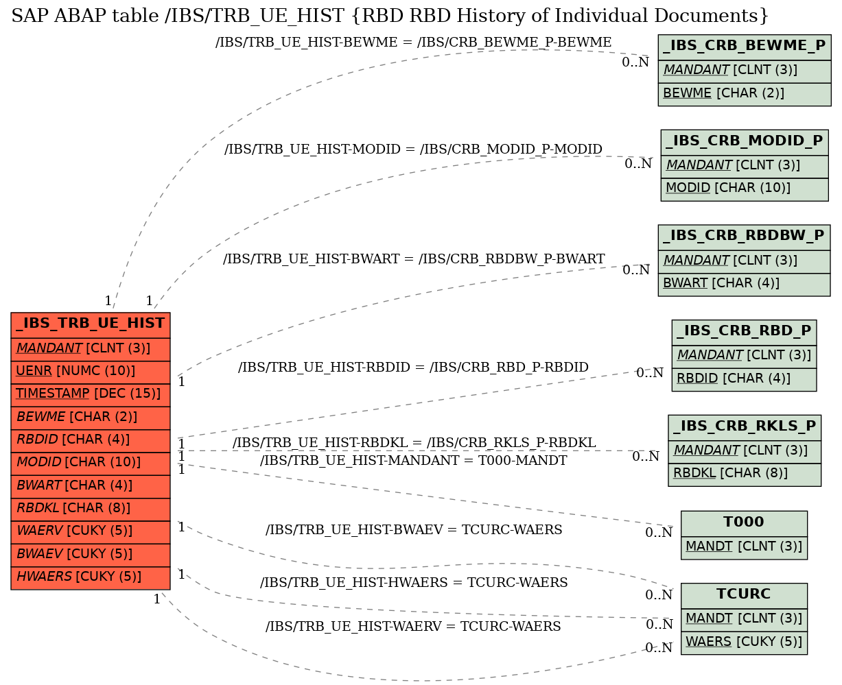 E-R Diagram for table /IBS/TRB_UE_HIST (RBD RBD History of Individual Documents)